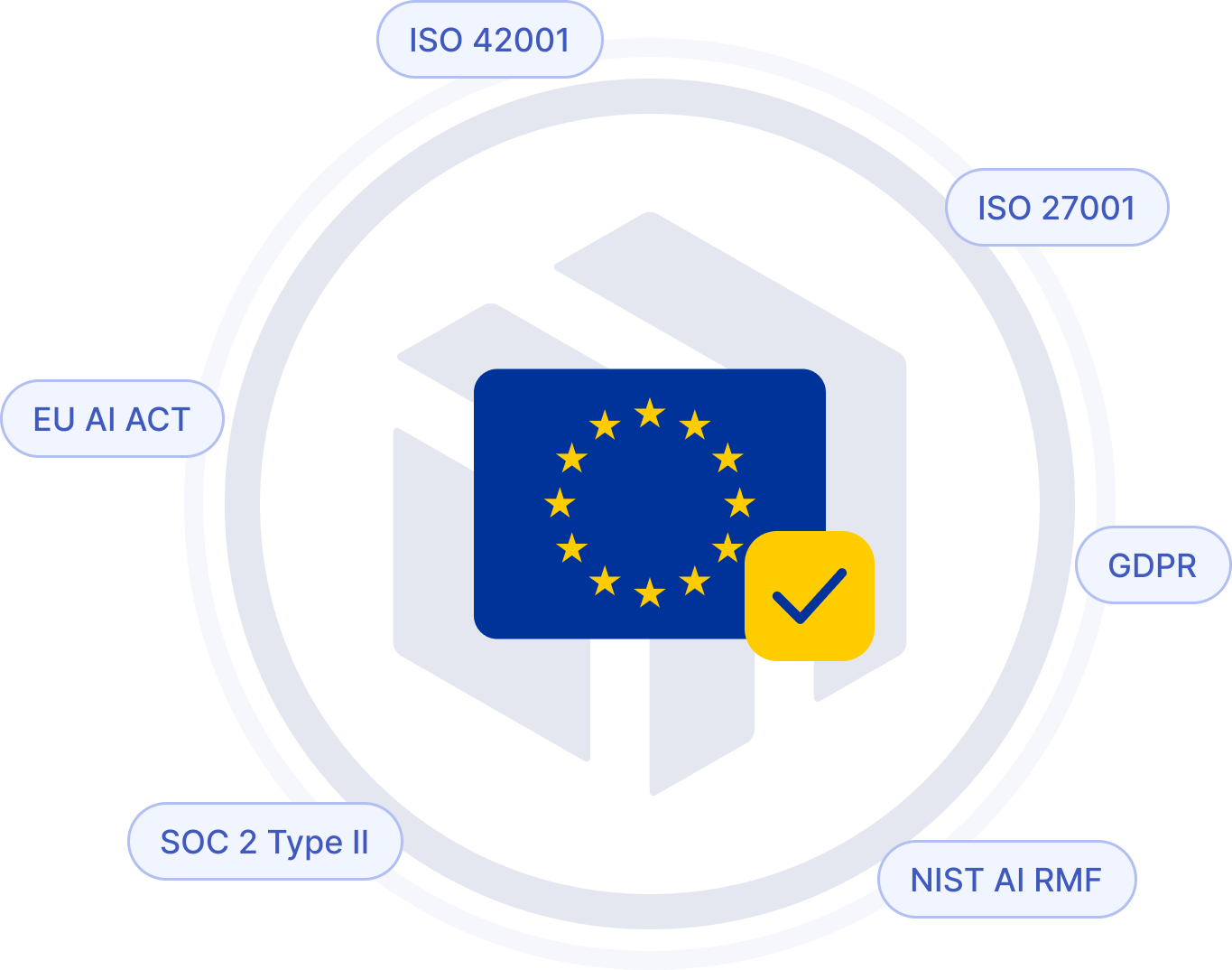 EU AI Act and ISO 42001 compliance frameworks: ISO 42001, ISO 27001, GDPR, NIST AI RMF, SOC 2 Type II